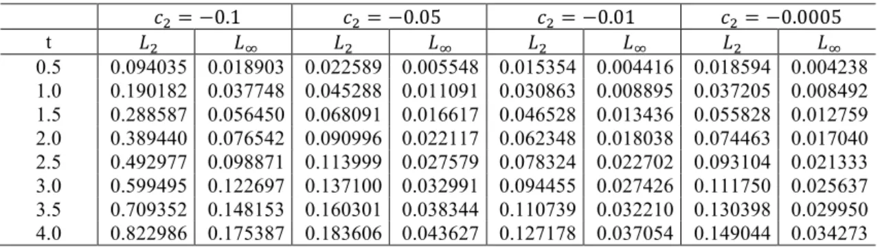 Table 6. A comparison of 