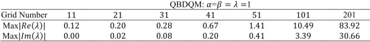 Table 7. The highest absolute values of the eigenvalues for different number of nodes   QBDQM: 