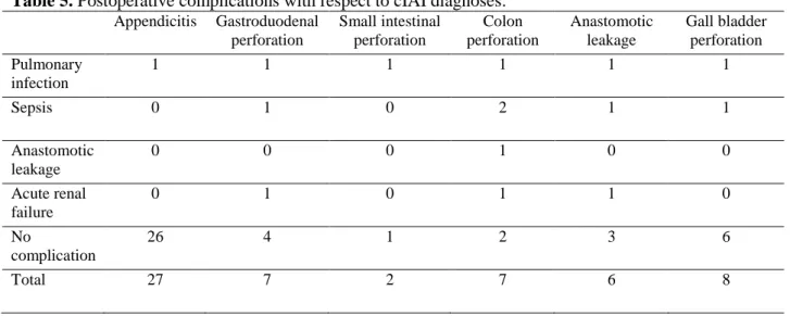 Table 5. Postoperative complications with respect to cIAI diagnoses.  Appendicitis  Gastroduodenal  perforation  Small intestinal perforation  Colon  perforation  Anastomotic  leakage  Gall bladder perforation  Pulmonary   infection  1  1  1  1  1  1  Seps