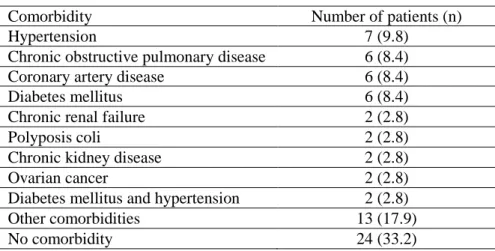 Table 2. Distribution of comorbidities among the study patients. 