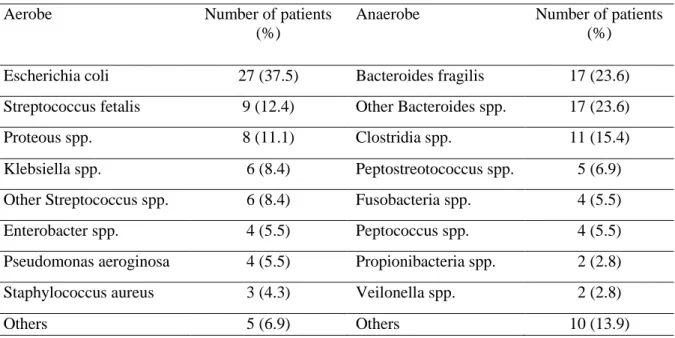 Table 3. Microbiological analysis of intra-abdominal fluid samples of patients. 