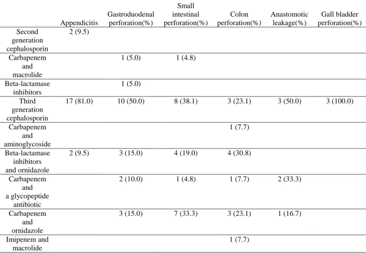 Table 4. Antibiotic therapy given to study patients. 