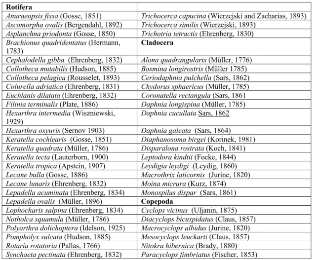 Table 1: Zooplankton species in the study and their monthly presences   Rotifera  