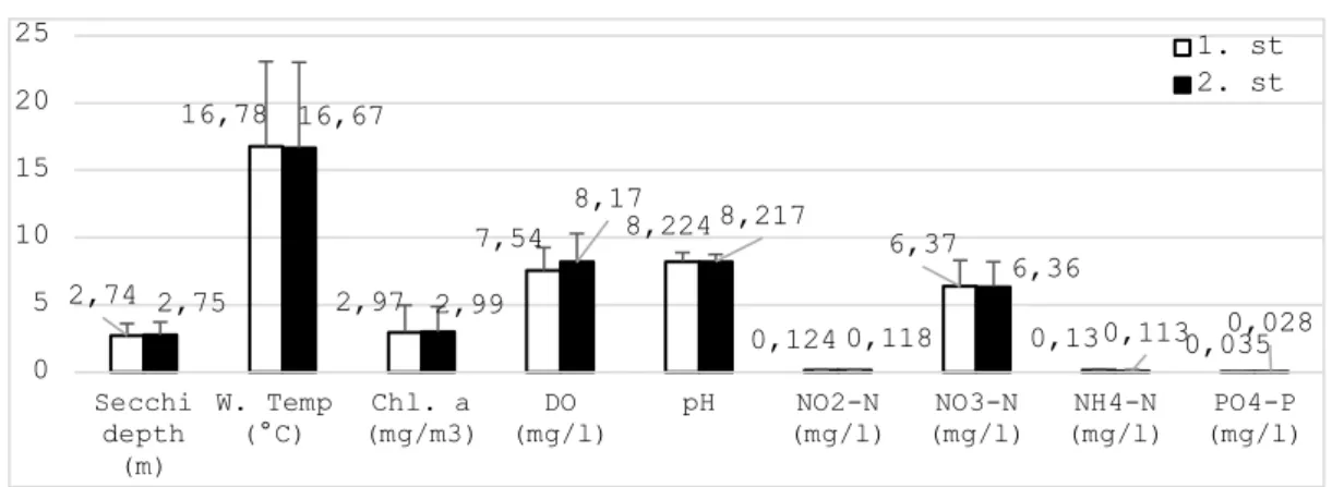 Figure 2: Annual average values of water quality parameters at the cage station and reference stations 