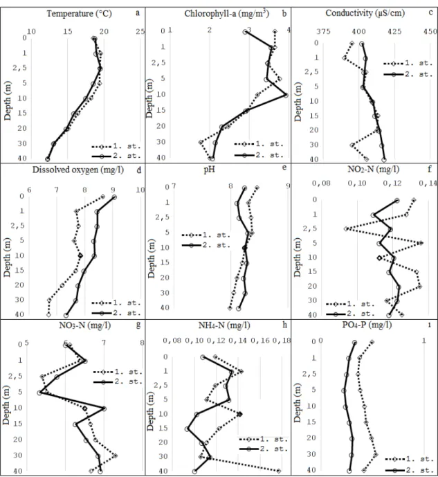 Figure 4: Water quality parameters in different depth in cage and reference stations in Kozan Dam Lake    