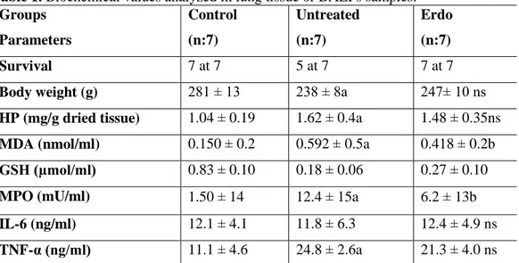 Table 2. Respiratory numbers of the rats affected by coal mine ambience.