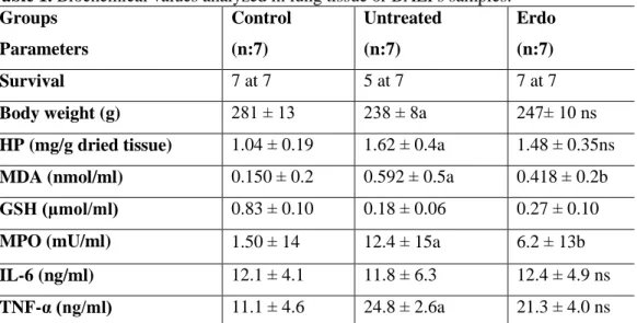 Table 2. Respiratory numbers of the rats affected by coal mine ambience.