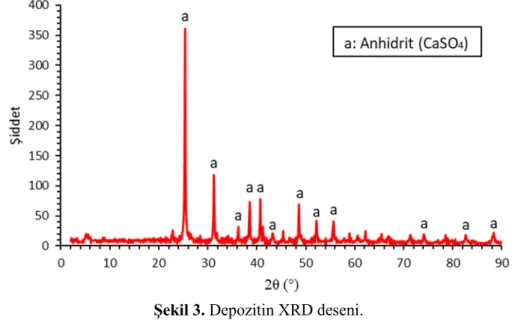 Şekil 3. Depozitin XRD deseni. 