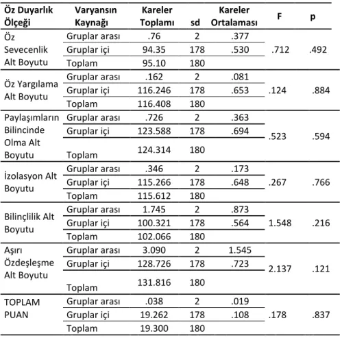 Tablo 8. Öğretmen Adaylarının KPSS’ye Çalışma Durumlarına Göre Öz Duyarlık  Ölçeği’ne Ait Varyans Analizi Sonuçları 