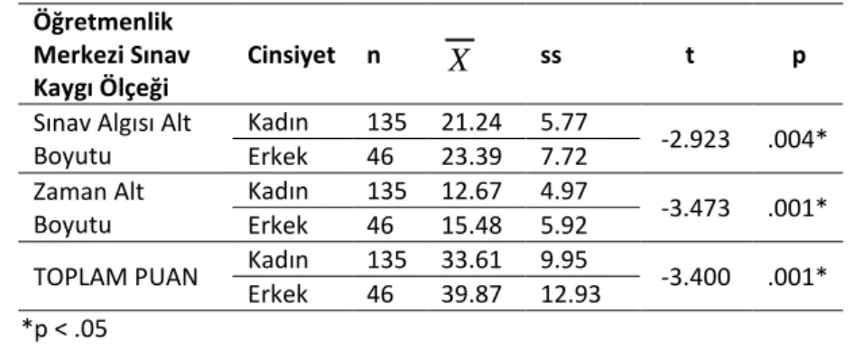 Tablo  3.  Öğretmen  Adaylarının  Sınav  Kaygıları  ve  Öz  Duyarlıkları  Arasındaki  İlişki 