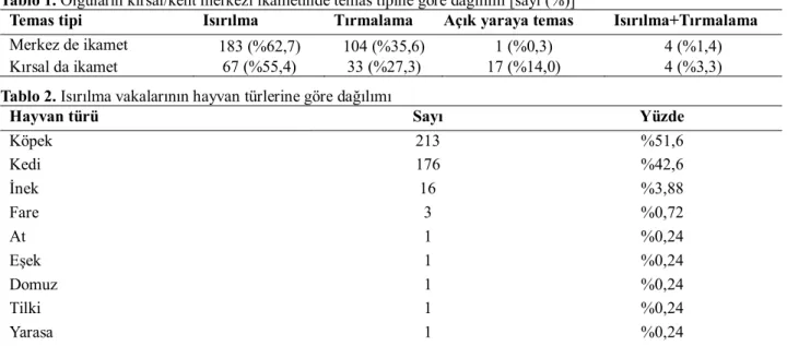 Tablo 1. Olguların kırsal/kent merkezi ikametinde temas tipine göre dağılımı [sayı (%)] 