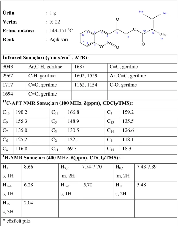 Çizelge 4.3 2-okso-2-(2-okso-2H-kromen-3-il)etil metakrilat (3) bileĢiğinin deneysel  bulguları 