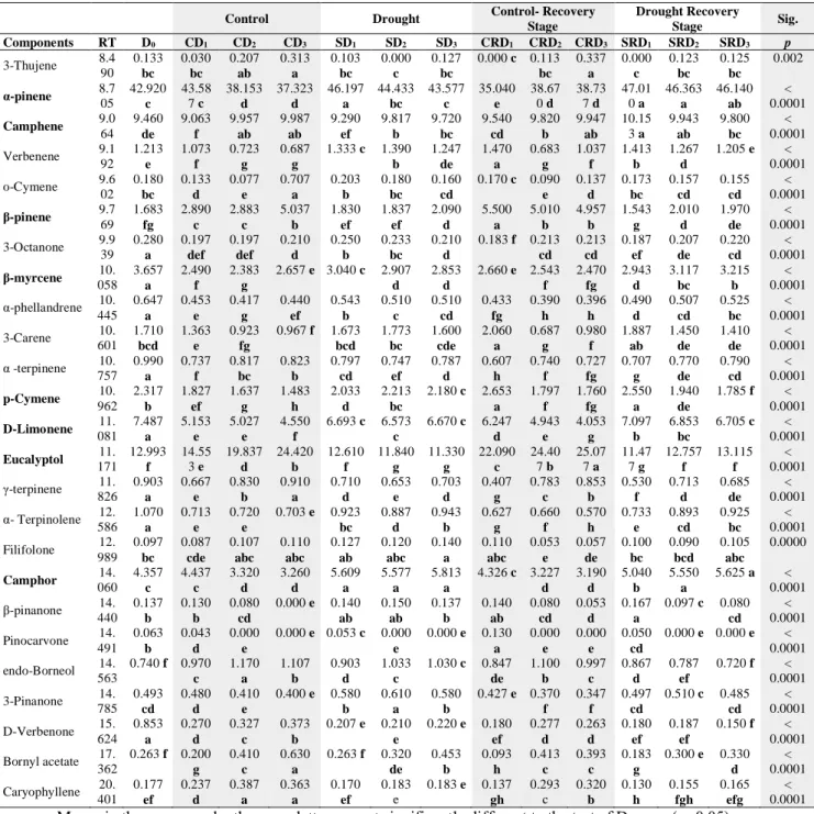 Table 1. Essential oil compounds identified in rosemary leaves 