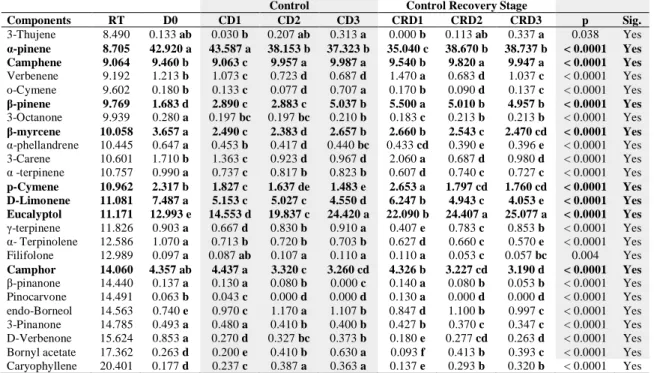 Table 2. Essential oil compounds identified in rosemary grown under continuous  irrigation for six days
