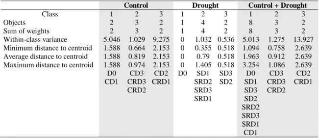 Table 8. Classes by clustering analysis for experimental groups 