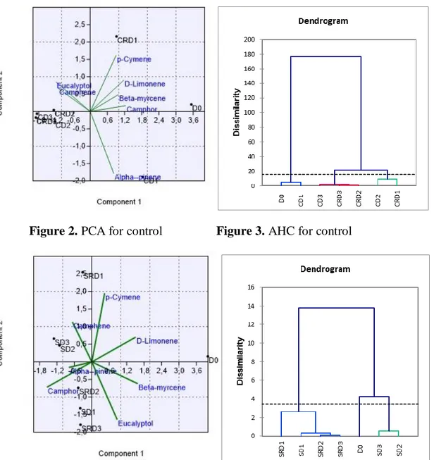 Figure 2. PCA for control  Figure 3. AHC for control 