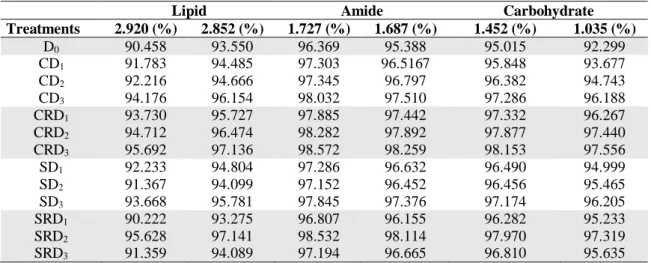 Table 9. Changes in lipid, amide and carbohydrate regions 