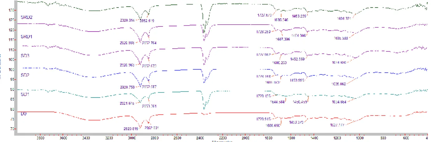 Figure 9. FTIR results for the drought stressed groups 