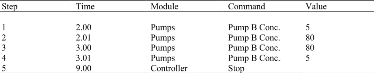 Table 2: Gradient mode of LCMSMS 