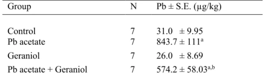 Table 3: Pb concentrations in the liver of rats 