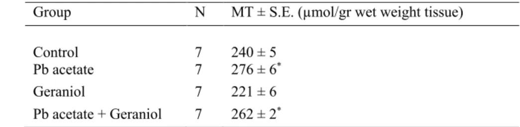 Table 5: The MT levels in the liver of rats  