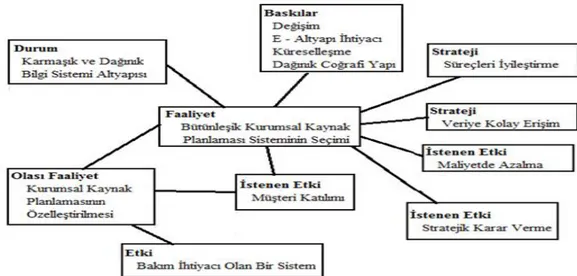 ġekil 3:  Kurumsal Kaynak Planlaması Kurma ve Beklentiler