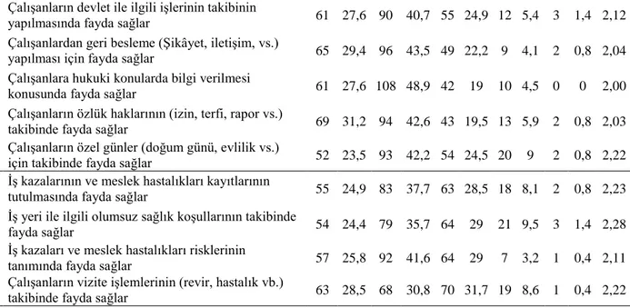 Tablo 7: Ġnsan Kaynakları Yönetiminin ĠĢletmeler Üzerindeki Etkisinin Frekans Dağılımı 