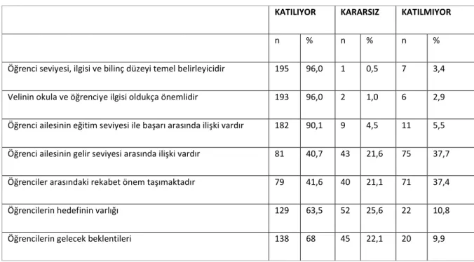 Tablo 4: Öğrenci Profili  