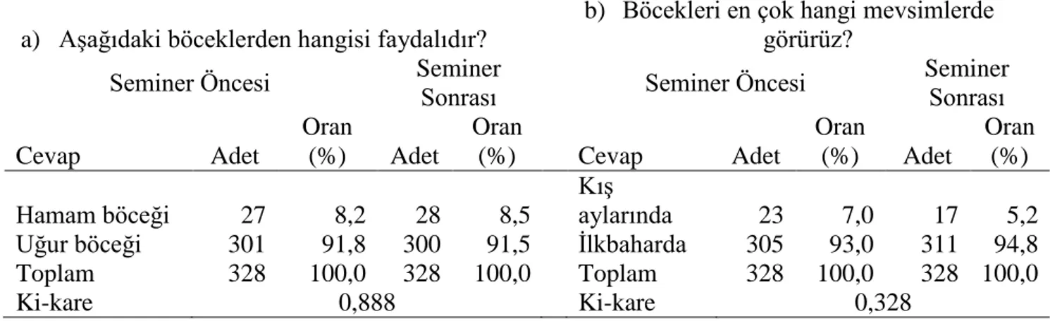 Çizelge 3. Öğrencilerin doğada var olan faydalı böcekleri bilme durumu ve böceklerin yaşam  döngüsüne dair düşünceleri    