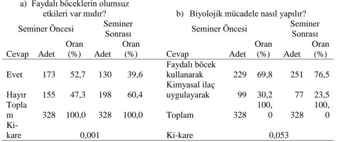 Çizelge  6.  Öğrencilerin  faydalı  böceklerin  olumsuz  etkilerinin  olup-olmadığı  ve  biyolojik  mücadelenin yapılış şekli konusundaki düşünceleri 