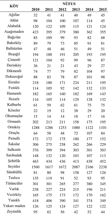 Çizelge 1. Çalışma alanı 2010-2015 yılı nüfus verileri [17] 