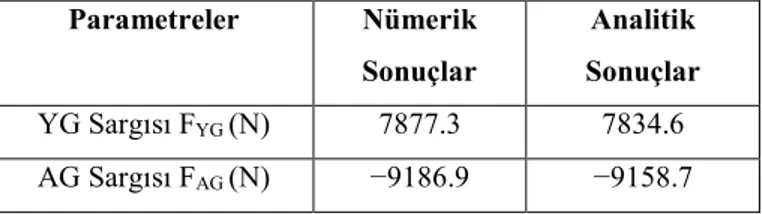 Çizelge 4. Transformatörün Kısa Devre Durumundaki Toplam Radyal Elektromanyetik Kuvvetlerin  Analitik sonuçlarla Karşılaştırılması 