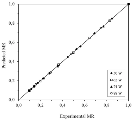 Figure 3. Experimentally determined and predicted moisture ratios of kumquats 