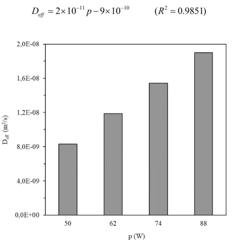 Figure 4. Variation of effective moisture diffusivity with infrared powers 