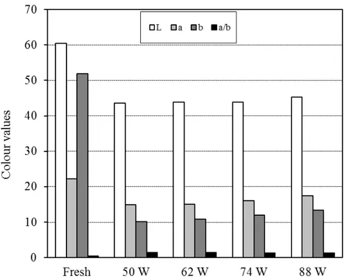 Figure 6. Colour values of kumquat slices fresh and dried at various infrared powers 