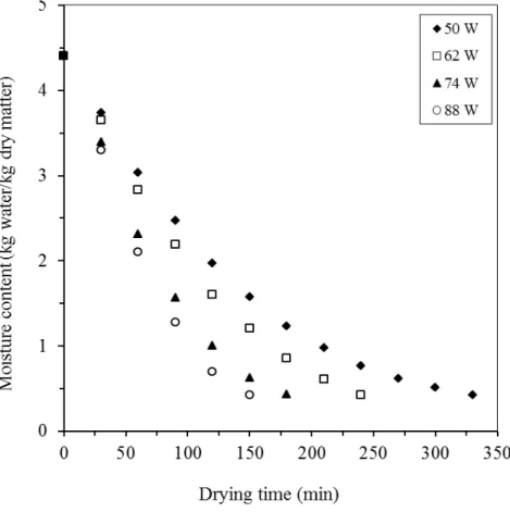 Figure 1. Moisture content during drying time at different infrared powers 
