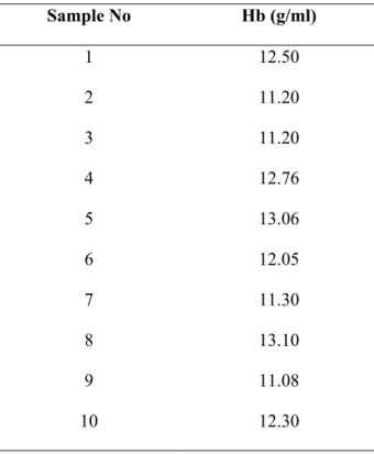 Table 2. Hemoglobin levels in all samples 