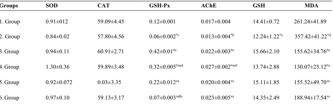 Table 3. Effects of C4S (25 and 5 mM) on SOD, CAT, GSH-Px, AChE activity, GSH and MDA content  in erythrocytes treated with 20 mM and 40 mM glucose 