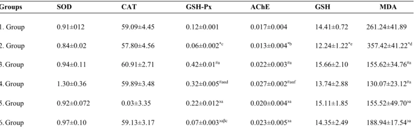 Table 3. Effects of C4S (25 and 5 mM) on SOD, CAT, GSH-Px, AChE activity, GSH and MDA content  in erythrocytes treated with 20 mM and 40 mM glucose 
