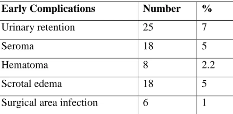 Table 1. Early complications. 