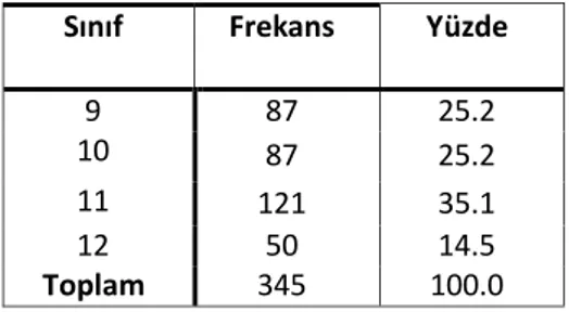 Tablo 3. Araştırmaya Katılan Öğrencilerin Sınıf Düzeyine İlişkin Dağılımları 