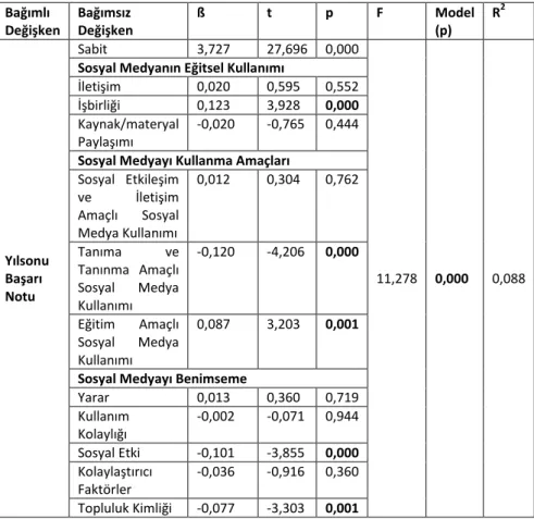Tablo  11.  Sosyal  Medyayı  Kullanma  Amaçları,  Sosyal  Medyayı  Eğitsel  Kullanımları  ve  Sosyal  Medyayı  Benimseme  Temel  Bileşenlerinin  Yılsonu  Başarı Notu Üzerine Etkisi 