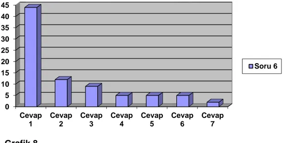 Grafik 8 incelendiğinde öğretmen adayların % 44’ü matematik eğitimi ile ilgili  önerilerde bulunarak sadece işleme dayalı sorular için formüllerin ezberletilmemesi,  neyin  nerde  kullanıldığı  ve  ne  anlama  geldiğinin  açıklanması  ve  öğrencilere  mate