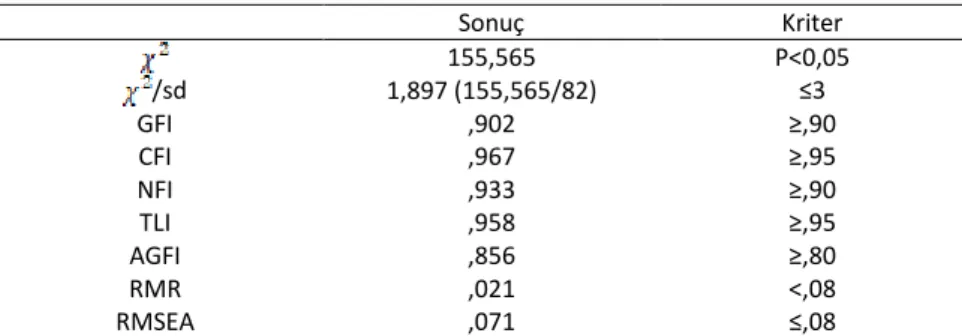 Tablo 2. Uyum İyiliği Sonuçları 