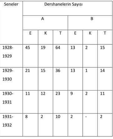 Tablo  2:  1928-1935  Yılları  Arasında  Malatya  Merkez  Kaza  ve  İlçelerinde  Faaliyet  Gösteren  Millet  Mekteplerine  Dair  İstatistikî  Veriler 