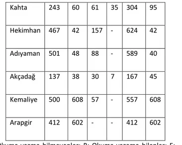 Tablo 5:  1928-1935 Yılları Arasında Malatya Merkez Kaza ve İlçelerinde  Açılan  Millet  Mekteplerine  Devam  Edenlerden  Başarılı  Olanlara  Dair  İstatistikî Veriler 