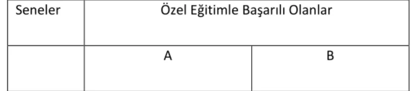 Tablo  6:  1928-1935  Yılları  Arasında  Malatya  Merkez  Kaza  ve  İlçelerinde Millet Mekteplerinde Özel Eğitimle Başarılı Olanlara Dair  İstatistikî Veriler