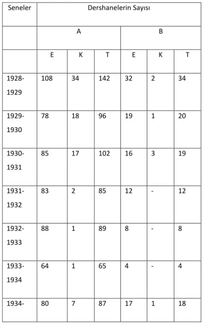 Tablo  11:  1928-1935  Yılları  Arasında  Malatya  Genelinde  Faaliyet  Gösteren Millet Mekteplerine Dair İstatistikî Veriler