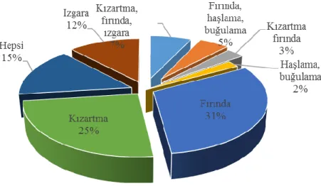 Şekil 12. Balık Tüketim Şekli 