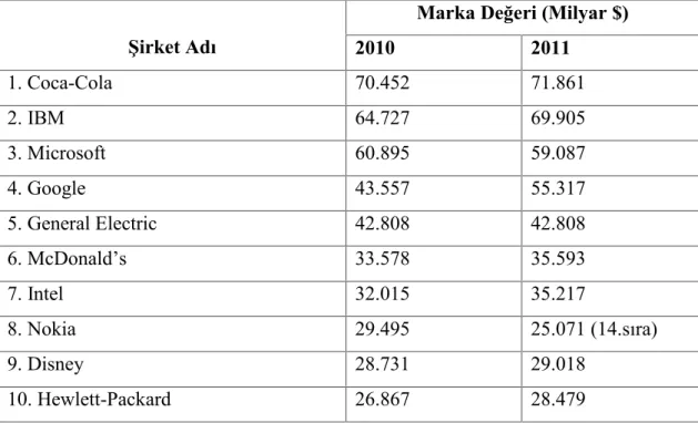 Tablo  1.  Bazı  Markaların  Marka  Değerleri (http://www.interbrand.com/en/best- (http://www.interbrand.com/en/best-global-brands/best-global-brands-2008/best-global-brands-2011.aspx/,